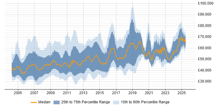 Salary distribution trend for jobs in Surrey citing Data Warehouse