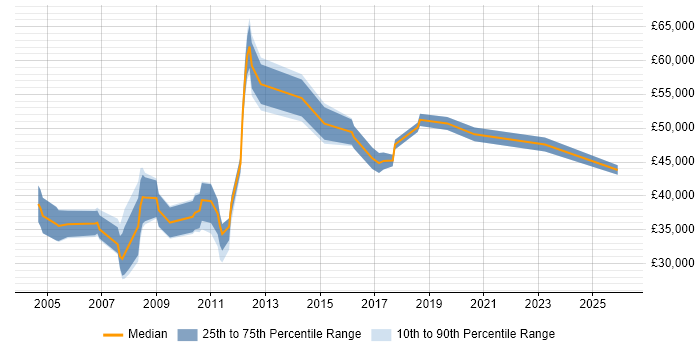 Salary distribution trend for Database Engineer job vacancies in Surrey