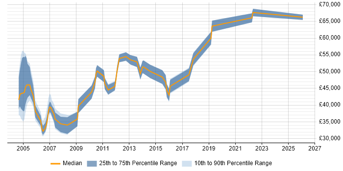 Salary distribution trend for Database Manager job vacancies in Surrey
