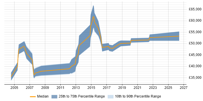 Salary distribution trend for jobs in Surrey citing Database Migration