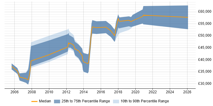 Salary distribution trend for jobs in Surrey citing Database Optimisation