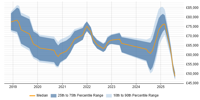 Salary distribution trend for jobs in Surrey citing Databricks Salary distribution trend for jobs in Surrey citing Databricks