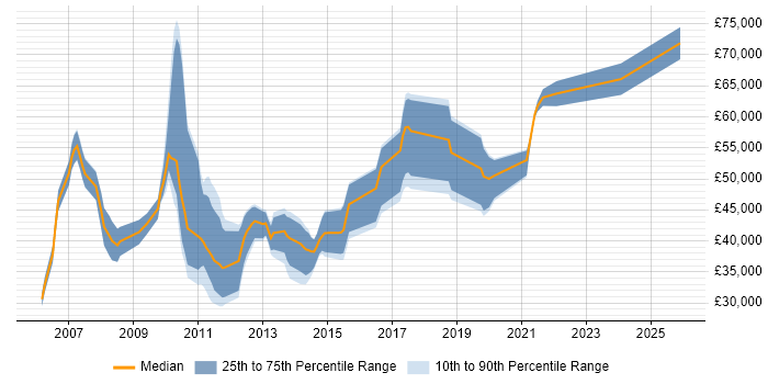 Salary distribution trend for jobs in Surrey citing Deadline-Driven