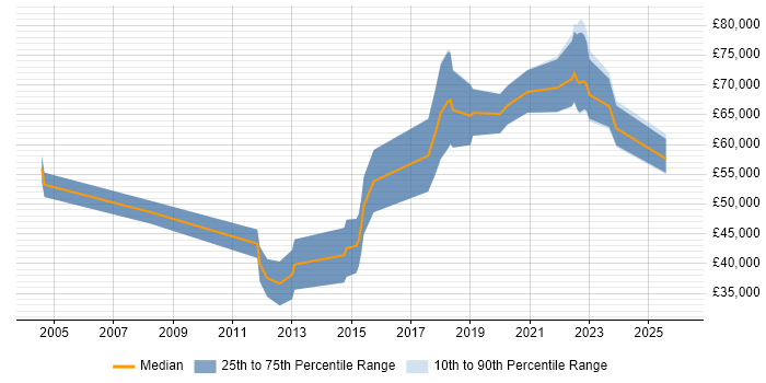 Salary distribution trend for jobs in Surrey citing Decision Tree