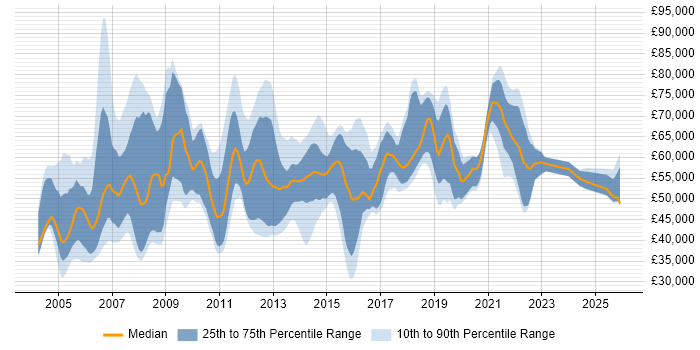 Salary distribution trend for Delivery Manager job vacancies in Surrey