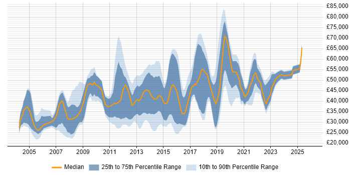 Salary distribution trend for jobs in Surrey citing Dell