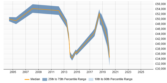 Salary distribution trend for jobs in Surrey citing Demand Forecasting