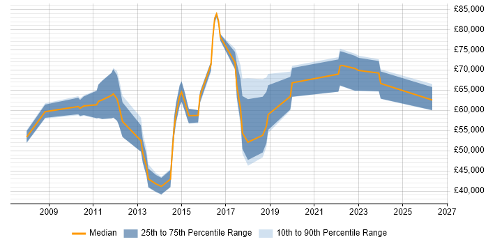 Salary distribution trend for jobs in Surrey citing Demand Management