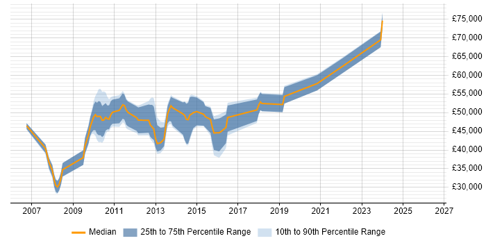 Salary distribution trend for jobs in Surrey citing Dependency Management