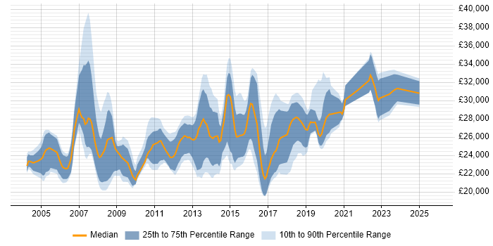 Salary distribution trend for Desktop Support Engineer job vacancies in Surrey