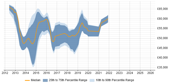 Salary distribution trend for Developer in Test job vacancies in Surrey