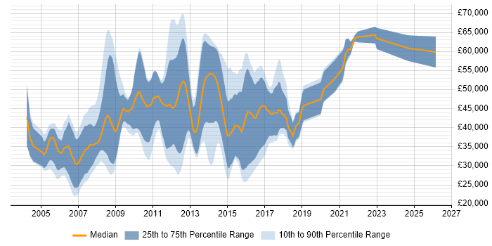 Salary distribution trend for Developer/Software Engineer job vacancies in Surrey