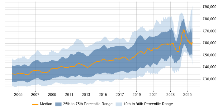 Salary distribution trend for Developer job vacancies in Surrey