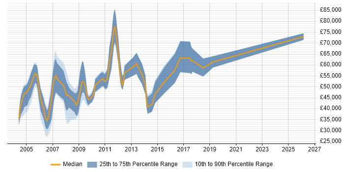 Salary distribution trend for Development Consultant job vacancies in Surrey