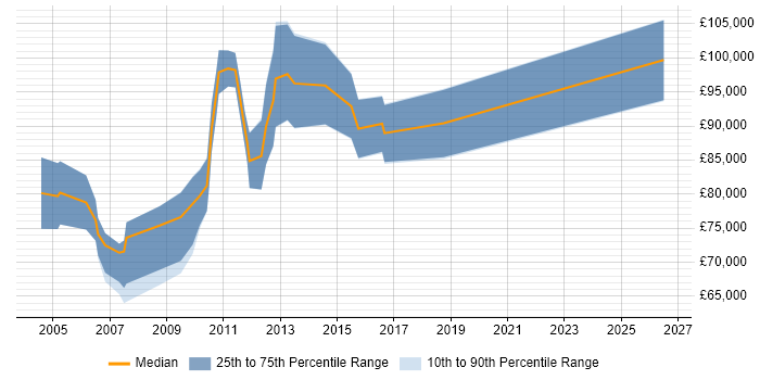 Salary distribution trend for Development Director job vacancies in Surrey