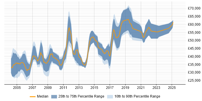 Salary distribution trend for Development Engineer job vacancies in Surrey
