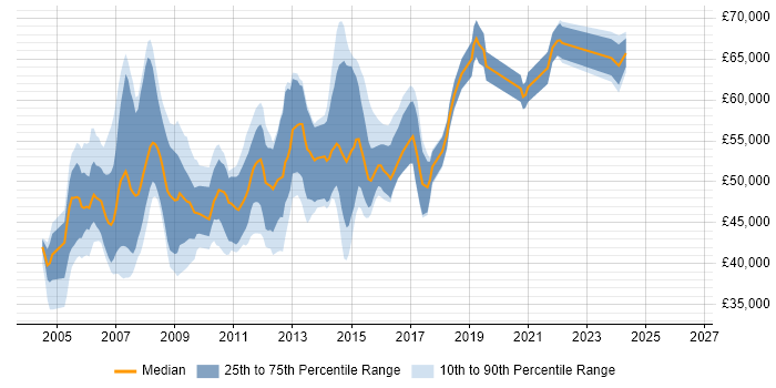 Salary distribution trend for Development Project Manager job vacancies in Surrey