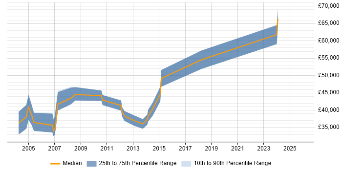 Salary distribution trend for Development Specialist job vacancies in Surrey