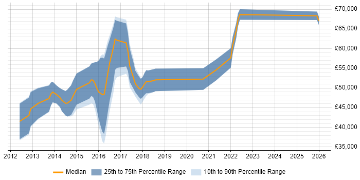 Salary distribution trend for DevOps Administrator job vacancies in Surrey