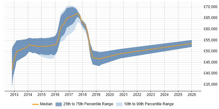 Salary distribution trend for DevOps Systems Engineer job vacancies in Surrey