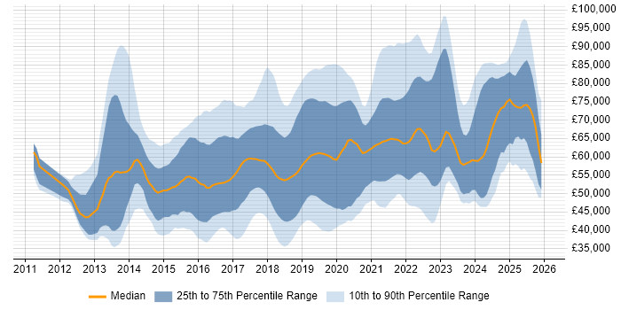 Salary distribution trend for jobs in Surrey citing DevOps