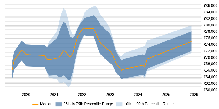 Salary distribution trend for jobs in Surrey citing DevSecOps