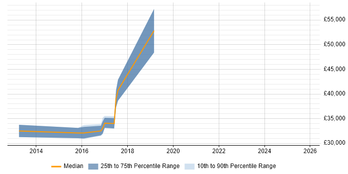 Salary distribution trend for jobs in Surrey citing Diary Studies