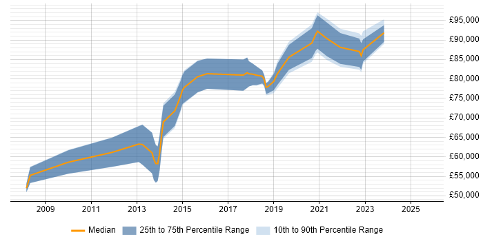 Salary distribution trend for Digital Architect job vacancies in Surrey
