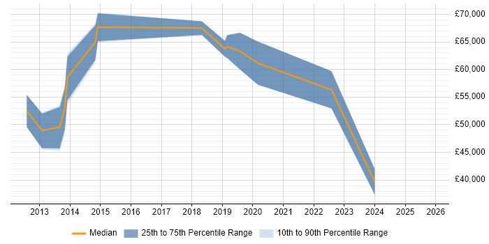 Salary distribution trend for jobs in Surrey citing Digital Customer Experience