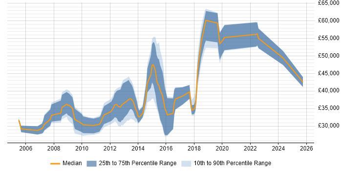 Salary distribution trend for Digital Designer job vacancies in Surrey Salary distribution trend for Digital Designer job vacancies in Surrey