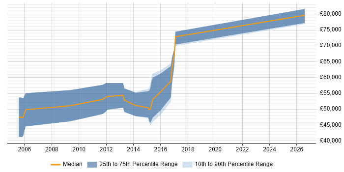 Salary distribution trend for Digital Development Manager job vacancies in Surrey