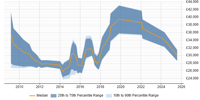 Salary distribution trend for Digital Executive job vacancies in Surrey