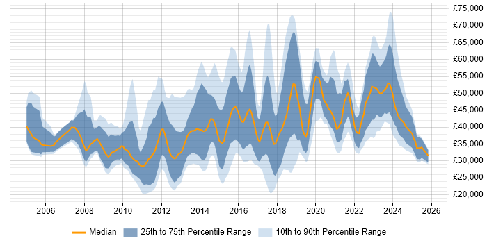 Salary distribution trend for jobs in Surrey citing Digital Marketing