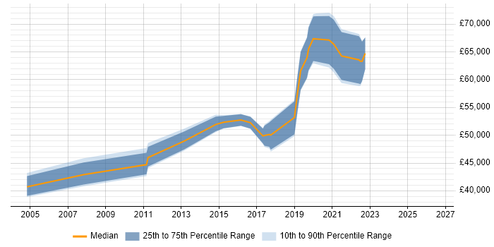 Salary distribution trend for Digital Product Manager job vacancies in Surrey