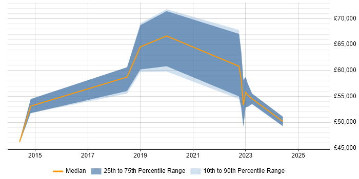 Salary distribution trend for Digital Product Owner job vacancies in Surrey Salary distribution trend for Digital Product Owner job vacancies in Surrey