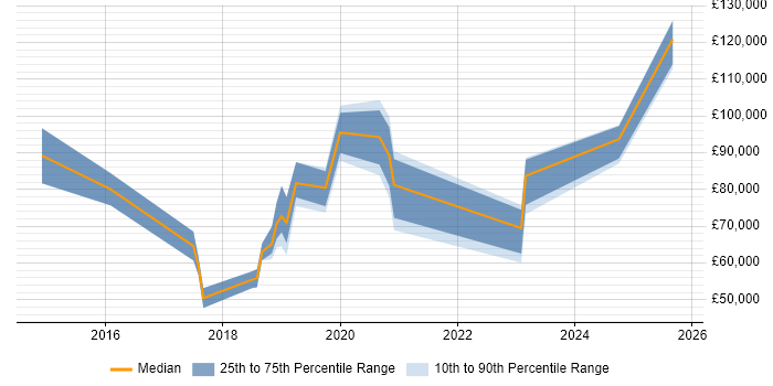 Salary distribution trend for Digital Transformation job vacancies in Surrey Salary distribution trend for Digital Transformation job vacancies in Surrey