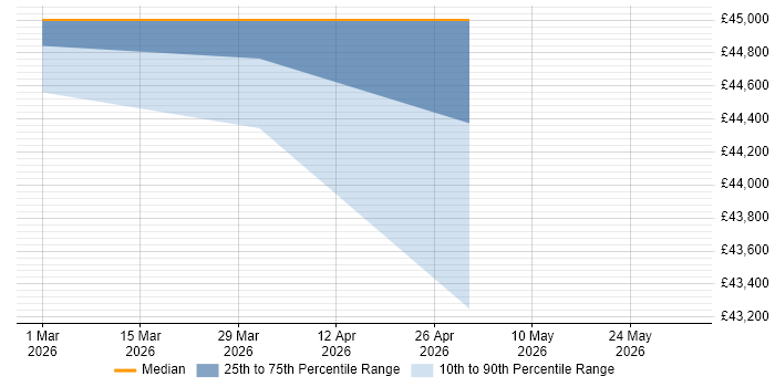 Salary distribution trend for Digital User Researcher job vacancies in Surrey