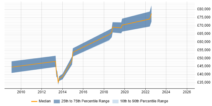 Salary distribution trend for Digital UX Designer job vacancies in Surrey