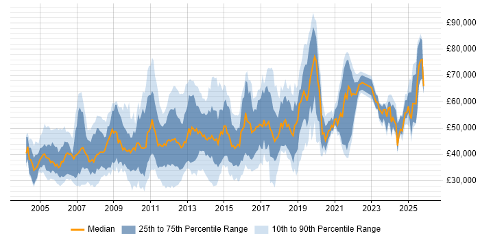 Salary distribution trend for jobs in Surrey citing Disaster Recovery