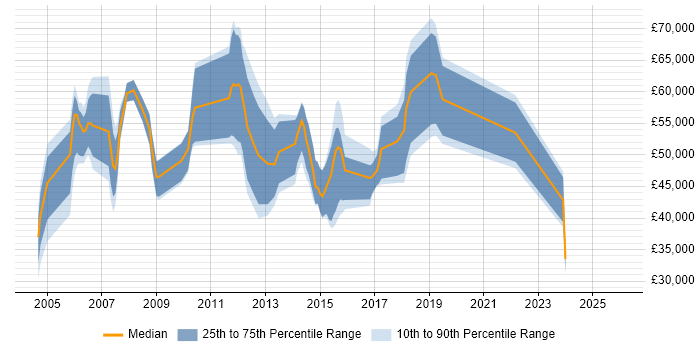 Salary distribution trend for jobs in Surrey citing Distributed Computing