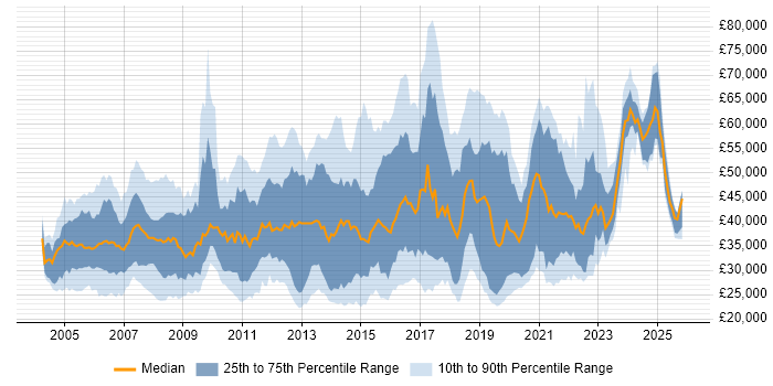 Salary distribution trend for jobs in Surrey citing DNS
