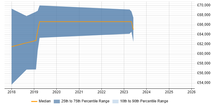 Salary distribution trend for jobs in Surrey citing Docker Swarm