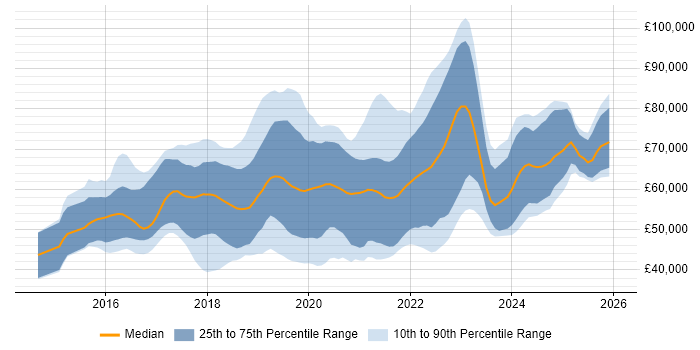 Salary distribution trend for jobs in Surrey citing Docker