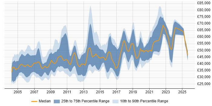 Salary distribution trend for jobs in Surrey citing Documentation Skills Salary distribution trend for jobs in Surrey citing Documentation Skills