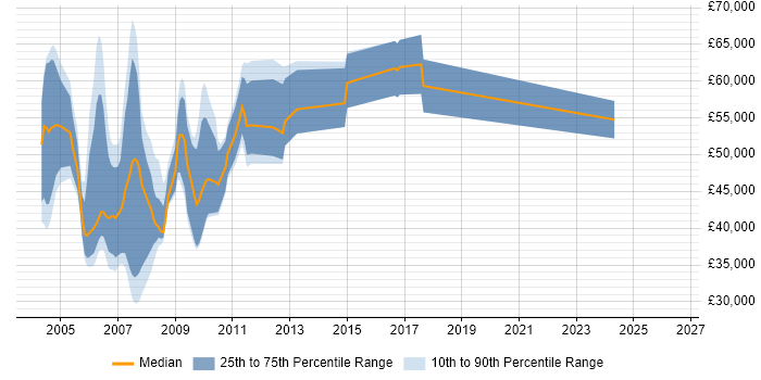 Salary distribution trend for jobs in Surrey citing Documentum