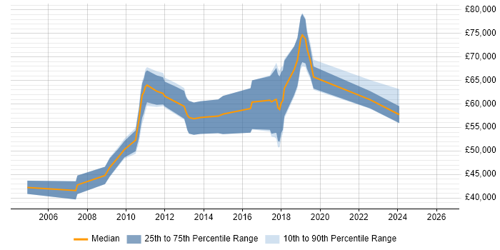 Salary distribution trend for jobs in Surrey citing Domain Models