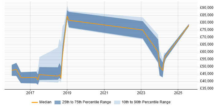 Salary distribution trend for jobs in Surrey citing Don&#39;t repeat yourself (DRY)