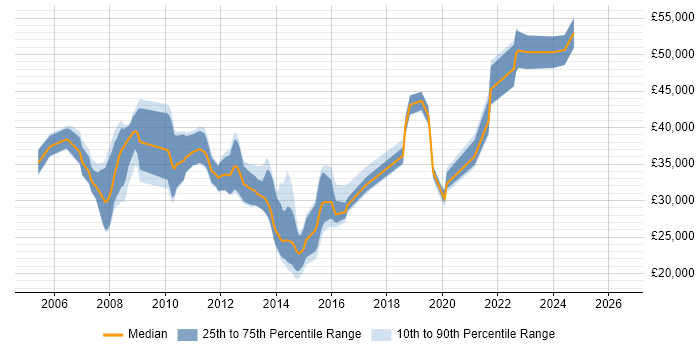 Salary distribution trend for jobs in Dorking citing Active Directory