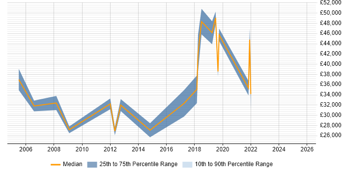 Salary distribution trend for jobs in Dorking citing Advertising