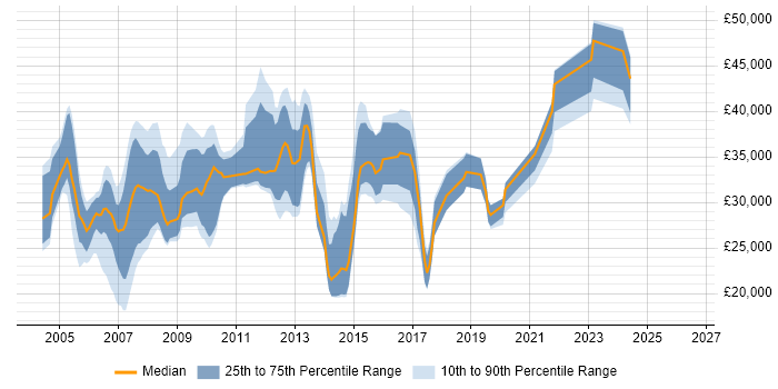 Salary distribution trend for Analyst job vacancies in Dorking